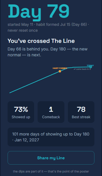 The Line on the phone: Day 79, habit formed, showed up 73%, one comeback, best streak 78